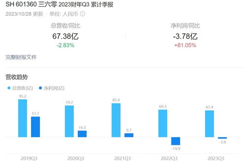 周鴻祎的“All in AI”豪賭 與360搖擺的廣告業(yè)務之間，一場戰(zhàn)略與現(xiàn)實的拉鋸戰(zhàn)